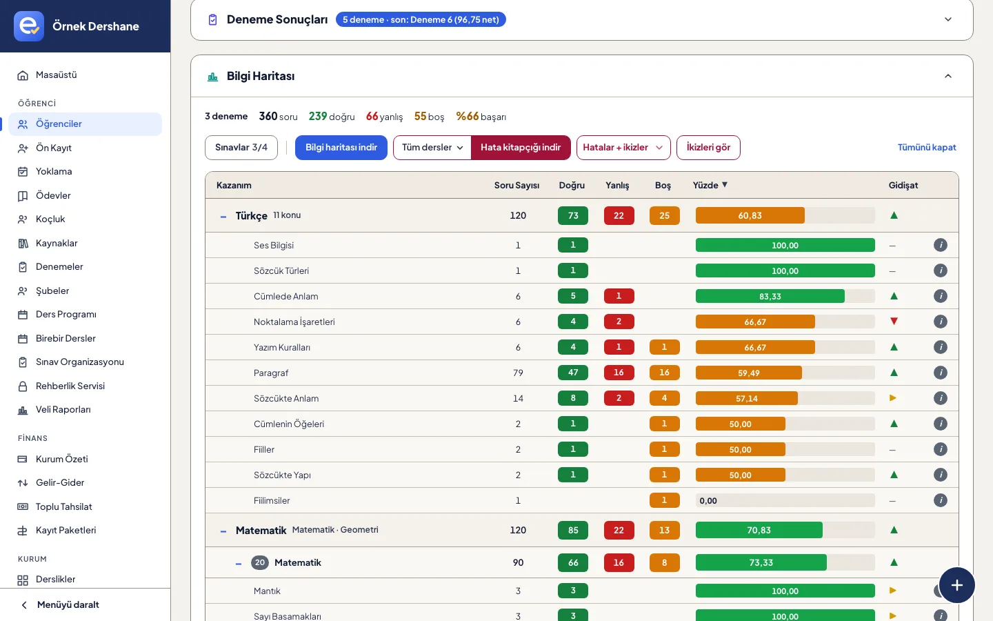 etütle knowledge map showing correct, wrong and blank answers by subject and topic